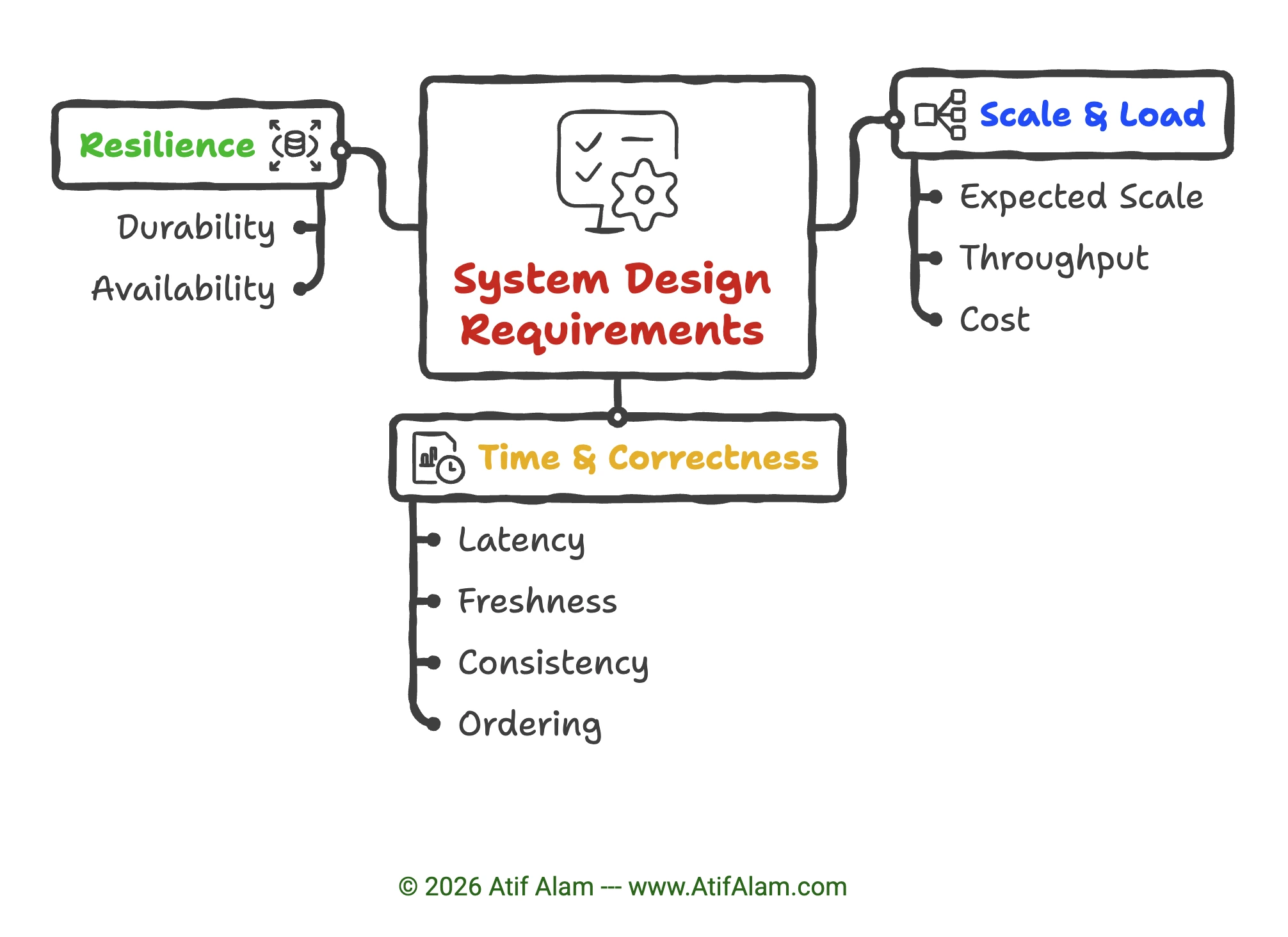 Requirements checklist — three groups: Scale & Load, Time & Correctness, Resilience